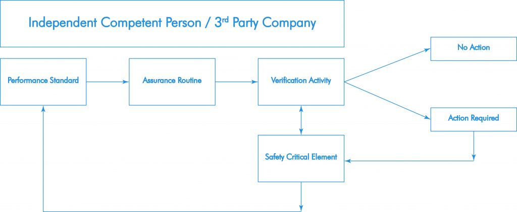 ONE Verification workflow