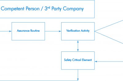 Verification Management System