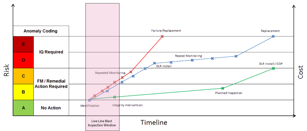 alternative approach to anomaly inspection and FM mitigation