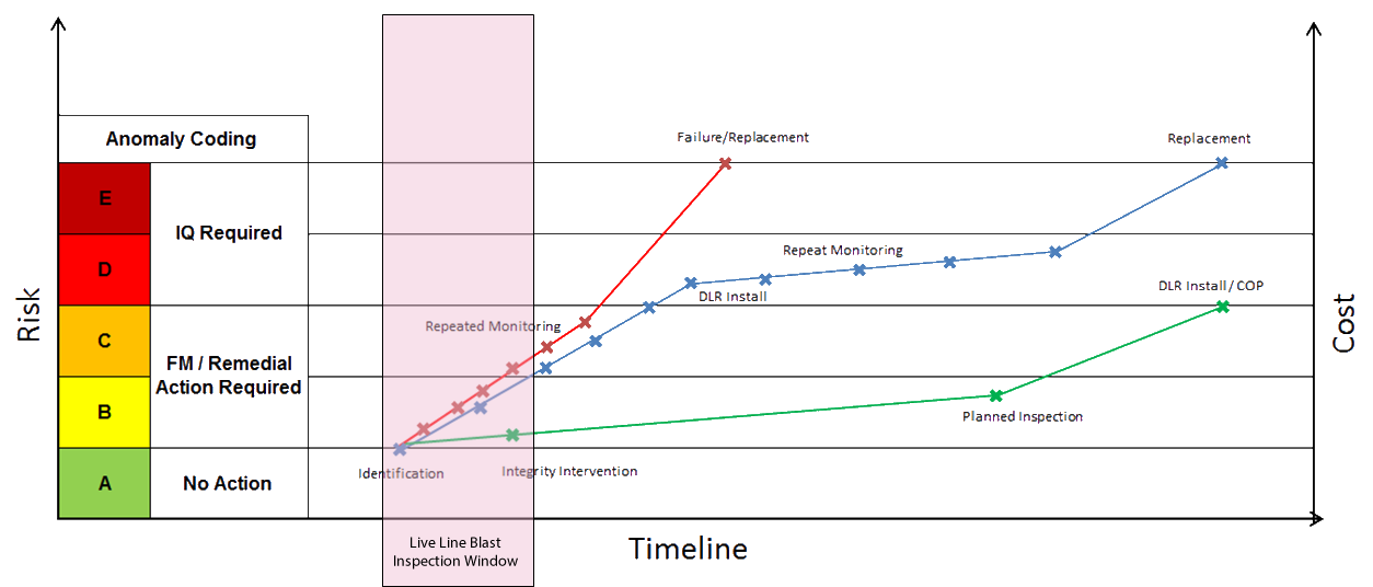 Chart for anomaly classification
